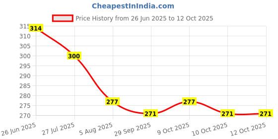 flipkart.com mfio Lab Coat mfio Price History Graph from 26 Jun 2025 to 12 Oct 2025