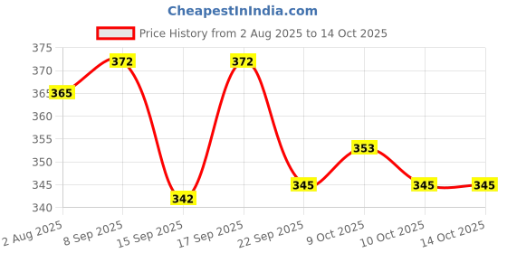 flipkart.com smc Lab Coat smc Price History Graph from 2 Aug 2025 to 13 Oct 2025