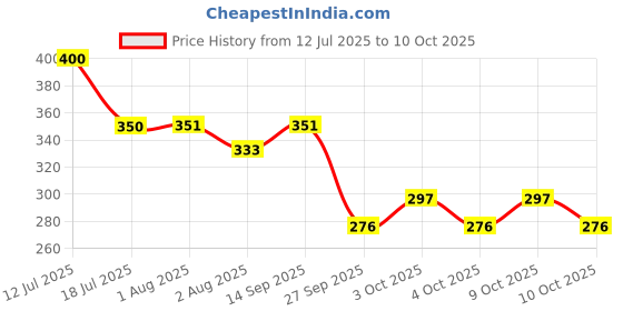 flipkart.com kazihouse Lab Coat kazihouse Price History Graph from 12 Jul 2025 to 10 Oct 2025