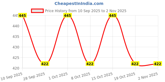 flipkart.com bharat pharma Lab Coat bharat pharma Price History Graph from 10 Sep 2025 to 1 Nov 2025