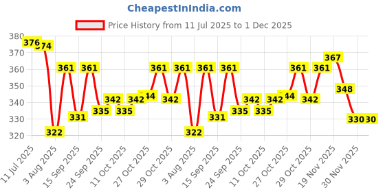 flipkart.com lathiya uniform Lab Coat lathiya uniform Price History Graph from 11 Jul 2025 to 1 Dec 2025