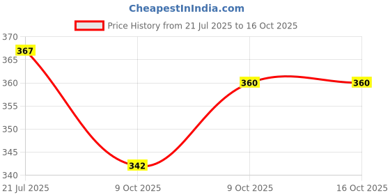 flipkart.com trident Lab Coat trident Price History Graph from 21 Jul 2025 to 16 Oct 2025