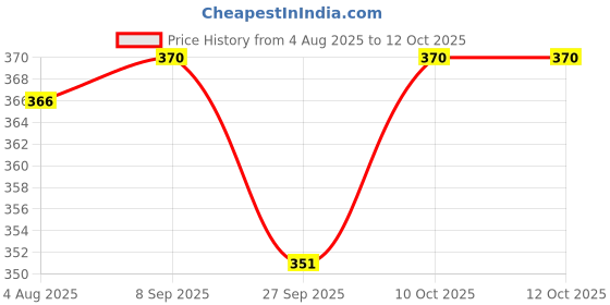 flipkart.com craftino Lab Coat craftino Price History Graph from 4 Aug 2025 to 12 Oct 2025