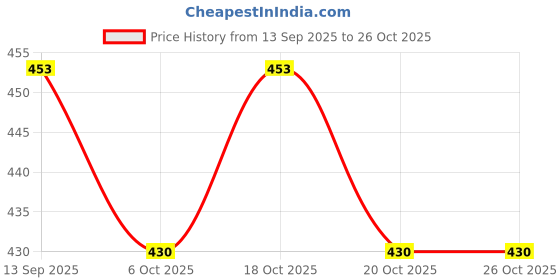 flipkart.com epicure wears Lab Coat epicure wears Price History Graph from 13 Sep 2025 to 26 Oct 2025