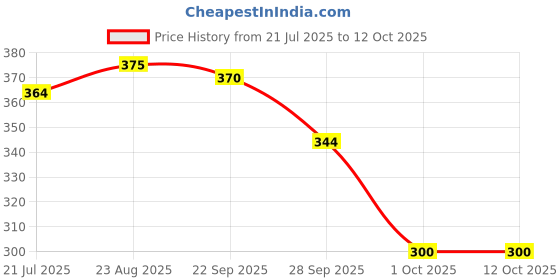 flipkart.com evaan enterprises Lab Coat evaan enterprises Price History Graph from 21 Jul 2025 to 12 Oct 2025