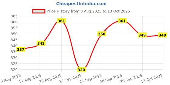 flipkart.com evaan enterprises Lab Coat evaan enterprises Price History Graph from 3 Aug 2025 to 13 Oct 2025
