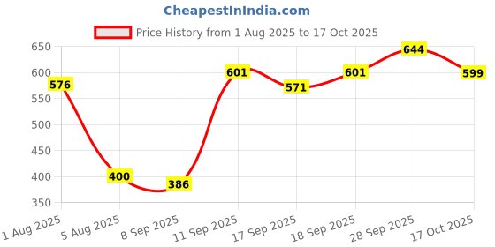 flipkart.com uniformer Lab Coat uniformer Price History Graph from 1 Aug 2025 to 17 Oct 2025