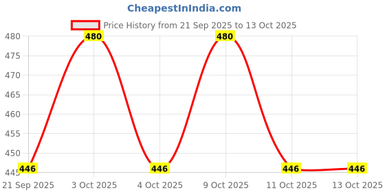 flipkart.com seemesh Lab Coat seemesh Price History Graph from 21 Sep 2025 to 13 Oct 2025