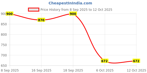 flipkart.com denimen Lab Coat denimen Price History Graph from 8 Sep 2025 to 12 Oct 2025