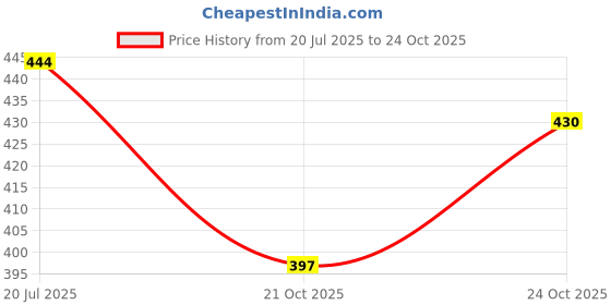 flipkart.com youth robe Lab Coat youth robe Price History Graph from 20 Jul 2025 to 24 Oct 2025