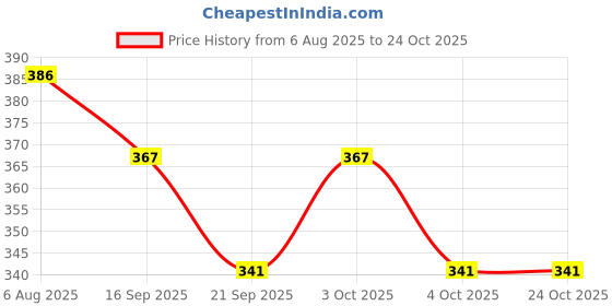 flipkart.com stylehanger Lab Coat stylehanger Price History Graph from 6 Aug 2025 to 23 Oct 2025