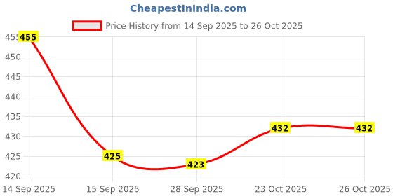 flipkart.com madhav en Lab Coat madhav en Price History Graph from 14 Sep 2025 to 26 Oct 2025