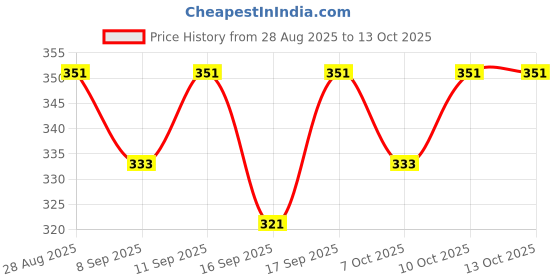 flipkart.com unisquare Lab Coat unisquare Price History Graph from 28 Aug 2025 to 12 Oct 2025