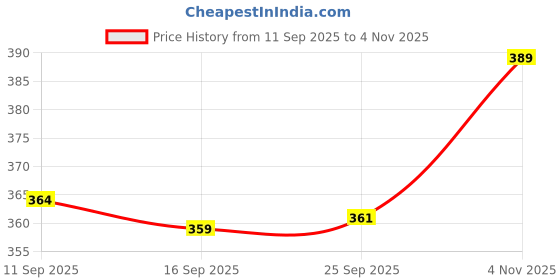 flipkart.com puniform Lab Coat puniform Price History Graph from 11 Sep 2025 to 4 Nov 2025