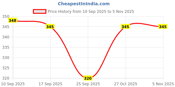 flipkart.com naman collection Lab Coat naman collection Price History Graph from 10 Sep 2025 to 5 Nov 2025