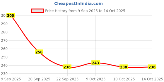 flipkart.com naman collection Lab Coat naman collection Price History Graph from 9 Sep 2025 to 10 Oct 2025