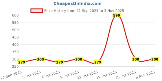 flipkart.com chitrans international Lab Coat chitrans international Price History Graph from 21 Sep 2025 to 1 Nov 2025
