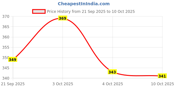 flipkart.com seemesh Lab Coat seemesh Price History Graph from 21 Sep 2025 to 10 Oct 2025