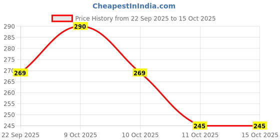 flipkart.com meelo Lab Coat meelo Price History Graph from 22 Sep 2025 to 14 Oct 2025