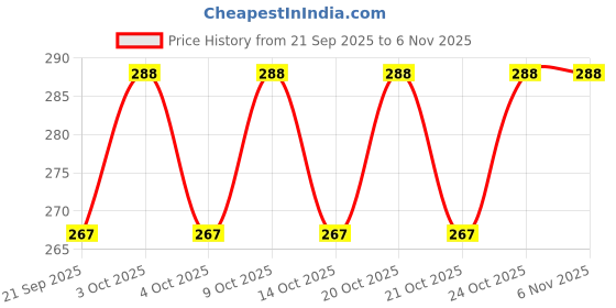 flipkart.com chitrans Lab Coat chitrans Price History Graph from 21 Sep 2025 to 5 Nov 2025