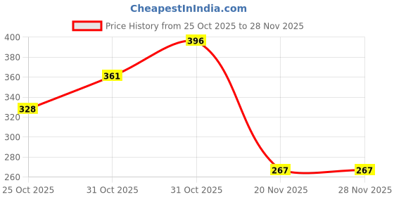 flipkart.com dr helix Lab Coat dr helix Price History Graph from 25 Oct 2025 to 28 Nov 2025