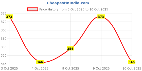 flipkart.com evaan Lab Coat evaan Price History Graph from 3 Oct 2025 to 10 Oct 2025