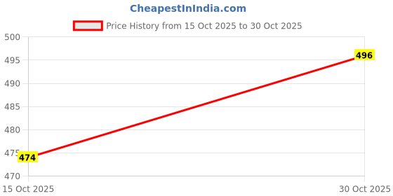 flipkart.com dr helix Lab Coat dr helix Price History Graph from 15 Oct 2025 to 30 Oct 2025