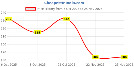 flipkart.com chitrans Lab Coat chitrans Price History Graph from 6 Oct 2025 to 25 Nov 2025