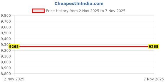flipkart.com new age diamonds Lab Grown Diamond Band Ring 92.5 Silver, 0.59 CT, VS1 Hallmarked IGI Certified Silver Diamond Palladium Plated Ring new age diamonds Price History Graph from 2 Nov 2025 to 6 Nov 2025