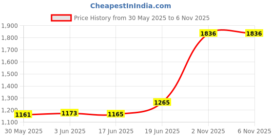flipkart.com labgenius Lab100 Microscope Slide Box labgenius Price History Graph from 30 May 2025 to 5 Nov 2025