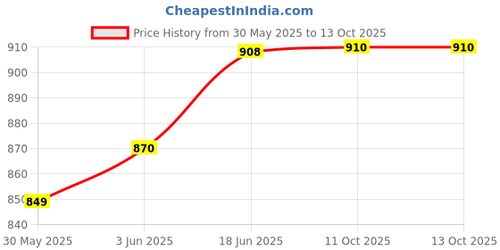 flipkart.com labgenius scientific lab50zb Standard Slide labgenius scientific Price History Graph from 30 May 2025 to 12 Oct 2025