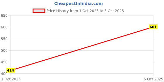 flipkart.com la'bangerry Keratin Protein Hair Combo with Almond & Eucalyptus Oils for Smooth Hair la'bangerry Price History Graph from 1 Oct 2025 to 5 Oct 2025