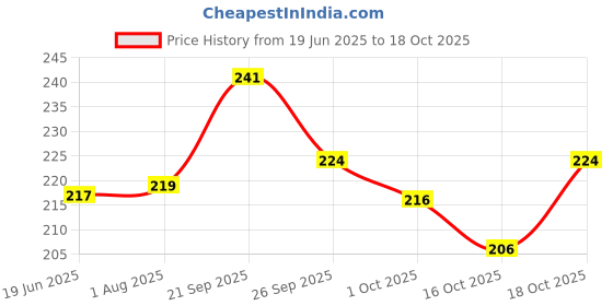 flipkart.com labathways 24 inch 1 Bar Towel Rod labathways Price History Graph from 19 Jun 2025 to 16 Oct 2025