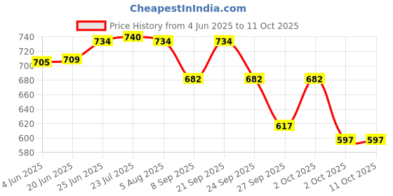 flipkart.com labathways 24 inch 4 Bar Towel Rod labathways Price History Graph from 4 Jun 2025 to 11 Oct 2025
