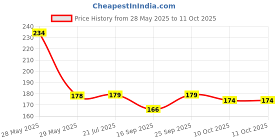 flipkart.com labathways Basin Stainless Steel Push Down Strainer labathways Price History Graph from 28 May 2025 to 10 Oct 2025