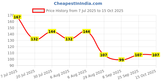 flipkart.com labathways Floor Stainless Steel Push Down Strainer labathways Price History Graph from 7 Jul 2025 to 14 Oct 2025