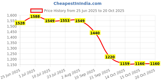 flipkart.com labathways Stainless Steel Towel Hanger for Bathroom/Towel Rod/Bar/Bathroom Accessories Set of : 1 Silver Towel Holder labathways Price History Graph from 25 Jun 2025 to 20 Oct 2025