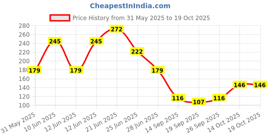 flipkart.com labathways TOWELRINGT01 silver Towel Holder labathways Price History Graph from 31 May 2025 to 18 Oct 2025
