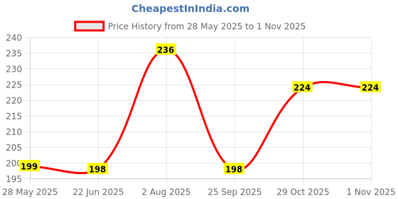 flipkart.com labathways TRIANGLETOWELRING3 STEEL Towel Holder labathways Price History Graph from 28 May 2025 to 1 Nov 2025