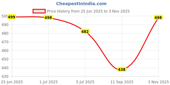 flipkart.com labbin Casual Snekers Chunky Stylish Trendy Shoes For Men Sneakers For Men labbin Price History Graph from 25 Jun 2025 to 3 Nov 2025