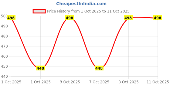 flipkart.com labbin Jutis For Men labbin Price History Graph from 1 Oct 2025 to 11 Oct 2025