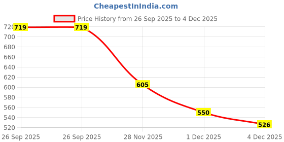 flipkart.com labbin Trekking Hiking Biker Boots For Men Boots For Men labbin Price History Graph from 26 Sep 2025 to 4 Dec 2025