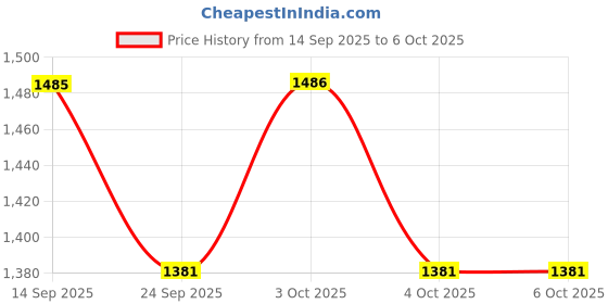 flipkart.com labcare 100X Microscope for Kids Students Adults, Advanced Binocular Compound Microscope labcare Price History Graph from 14 Sep 2025 to 4 Oct 2025