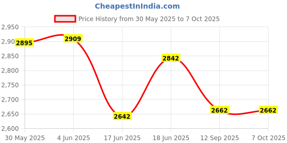 flipkart.com labcare Best Student 675x Light Microscope labcare Price History Graph from 30 May 2025 to 6 Oct 2025