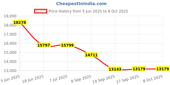 flipkart.com labcare Coaxial Research Binocular Microscop with 4x10x40x100x Lens and Battery Backup labcare Price History Graph from 5 Jun 2025 to 8 Oct 2025