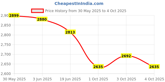 flipkart.com labcare Compound Student Microscope With 10X & 45X Objective and 10X & 15X EYEPIECE labcare Price History Graph from 30 May 2025 to 4 Oct 2025
