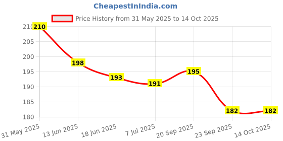 flipkart.com labcare Copper, Zinc Plate ( Strips ) for Science Experiment| Practical | Project labcare Price History Graph from 31 May 2025 to 14 Oct 2025