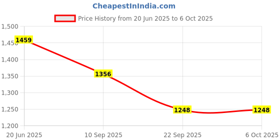 flipkart.com labcare Dissecting microscope for students and Educational laboratory labcare Price History Graph from 20 Jun 2025 to 5 Oct 2025