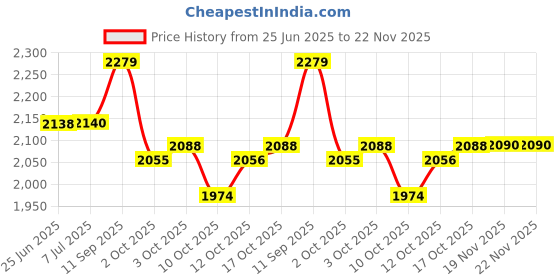 flipkart.com labcare Doctor Model Lab Centrifuge Machine - 8 Samples with Free Centrifuge Tubes General Purpose labcare Price History Graph from 25 Jun 2025 to 21 Nov 2025