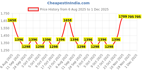 flipkart.com labcare Lab Hot Plate Hot Plate-07 Heating Lab Hot Plate labcare Price History Graph from 6 Aug 2025 to 1 Dec 2025